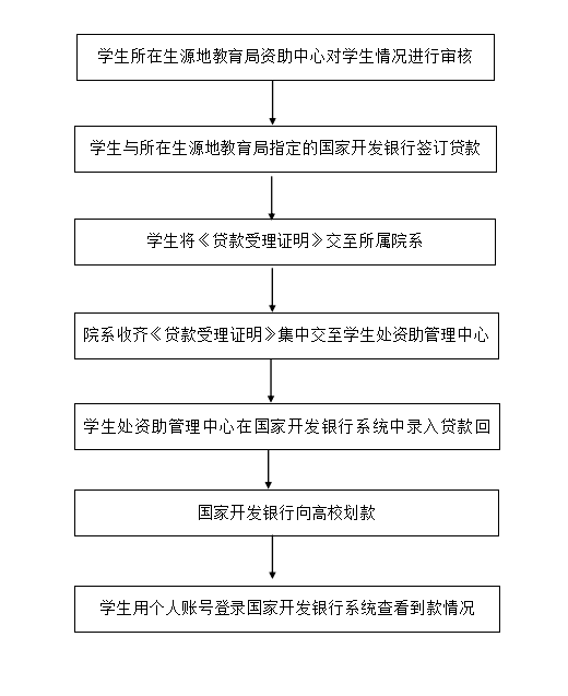 国家开发银行贷款流程图